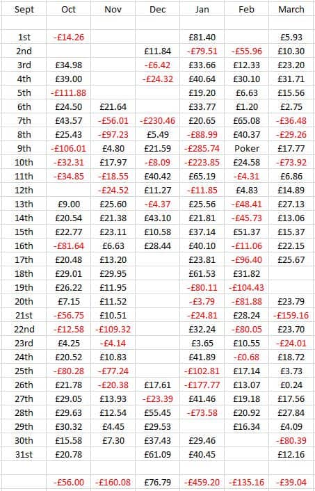 Betfair Monthly Trading Profit and Loss